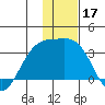 Unalga Bight tide chart for Tuesday, December 17, 2024