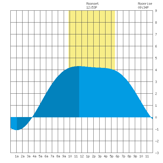 Unalga Bight tide chart for Wednesday, December 18, 2024