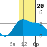Unalga Bight tide chart for Friday, December 20, 2024