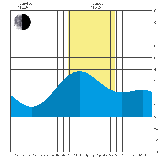 Unalga Bight tide chart for Sunday, December 22, 2024