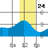 Unalga Bight tide chart for Tuesday, December 24, 2024