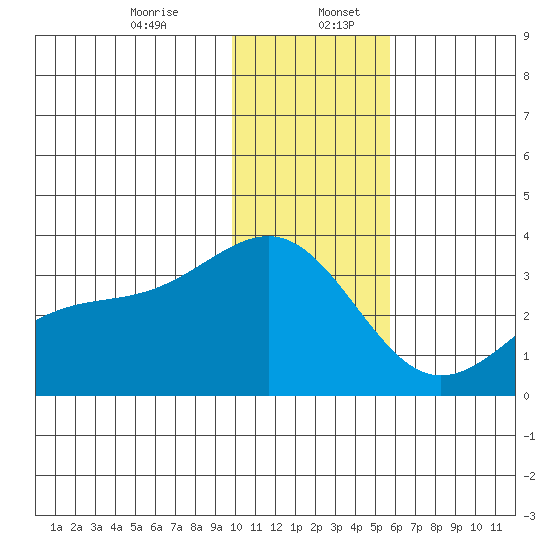 Unalga Bight tide chart for Wednesday, December 25, 2024