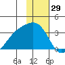 Unalga Bight tide chart for Sunday, December 29, 2024