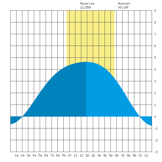 Unalga Bight tide chart for Monday, December 2, 2024