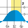 Unalga Bight tide chart for Monday, December 2, 2024