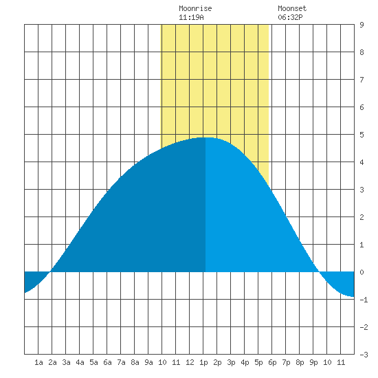 Unalga Bight tide chart for Tuesday, December 31, 2024