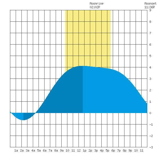 Unalga Bight tide chart for Friday, December 6, 2024