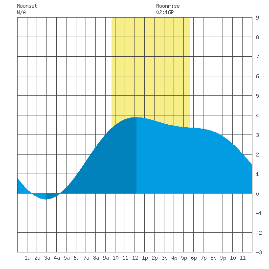Unalga Bight tide chart for Saturday, December 7, 2024