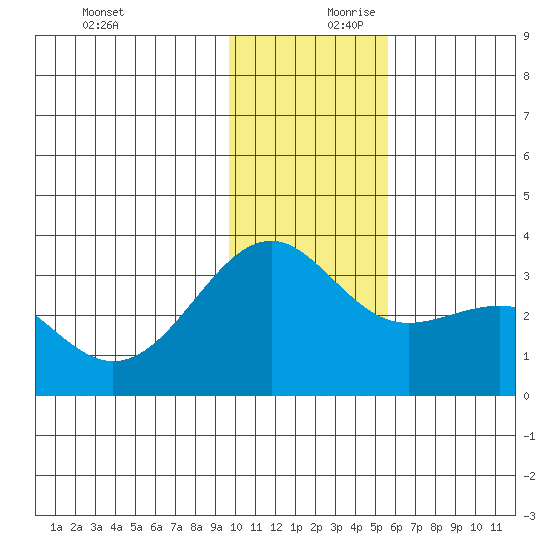 Unalga Bight tide chart for Monday, December 9, 2024