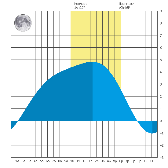 Unalga Bight tide chart for Monday, January 13, 2025