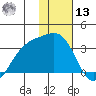 Unalga Bight tide chart for Monday, January 13, 2025