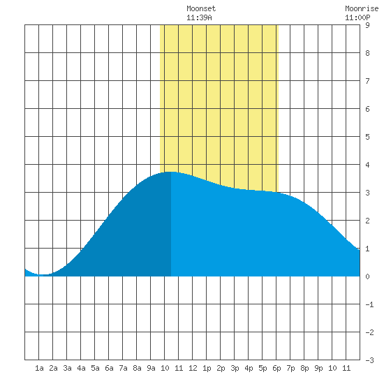 Unalga Bight tide chart for Friday, January 17, 2025