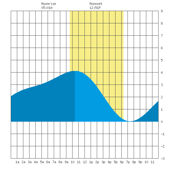 Unalga Bight tide chart for Thursday, January 23, 2025