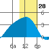 Unalga Bight tide chart for Tuesday, January 28, 2025