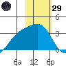 Unalga Bight tide chart for Wednesday, January 29, 2025