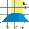 Unalga Bight tide chart for Friday, January 31, 2025
