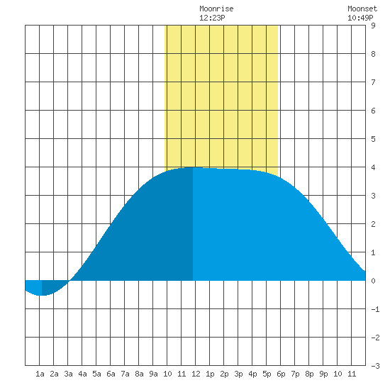 Unalga Bight tide chart for Friday, January 3, 2025