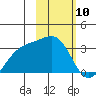 Unalga Bight tide chart for Monday, February 10, 2025