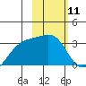Unalga Bight tide chart for Tuesday, February 11, 2025