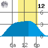 Unalga Bight tide chart for Wednesday, February 12, 2025