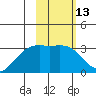 Unalga Bight tide chart for Thursday, February 13, 2025