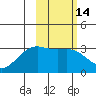 Unalga Bight tide chart for Friday, February 14, 2025
