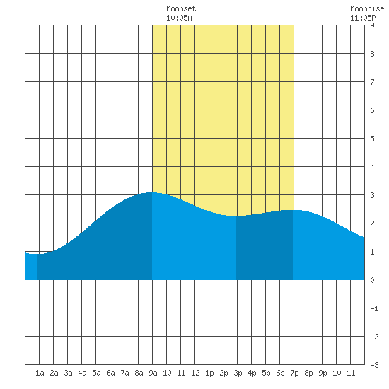 Unalga Bight tide chart for Saturday, February 15, 2025