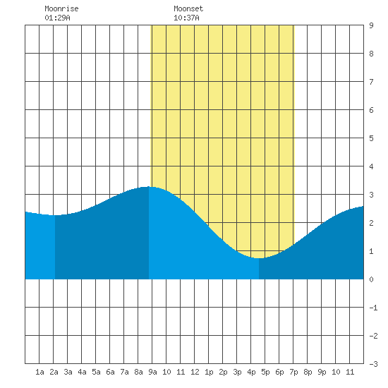 Unalga Bight tide chart for Tuesday, February 18, 2025