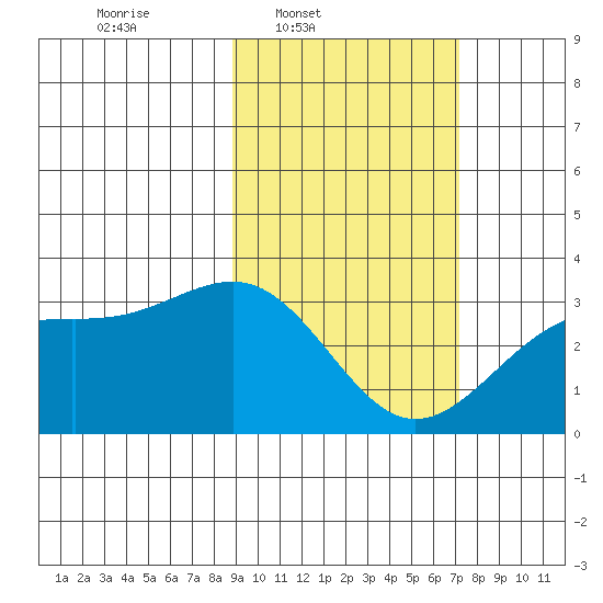 Unalga Bight tide chart for Wednesday, February 19, 2025