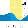 Unalga Bight tide chart for Wednesday, February 19, 2025