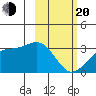 Unalga Bight tide chart for Thursday, February 20, 2025