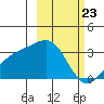 Unalga Bight tide chart for Sunday, February 23, 2025