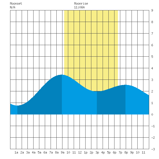 Unalga Bight tide chart for Sunday, February 2, 2025