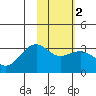 Unalga Bight tide chart for Sunday, February 2, 2025