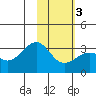 Unalga Bight tide chart for Monday, February 3, 2025