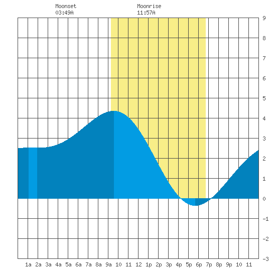 Unalga Bight tide chart for Wednesday, February 5, 2025