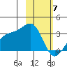Unalga Bight tide chart for Friday, February 7, 2025