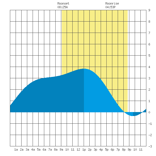Unalga Bight tide chart for Monday, March 10, 2025