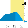 Unalga Bight tide chart for Monday, March 10, 2025
