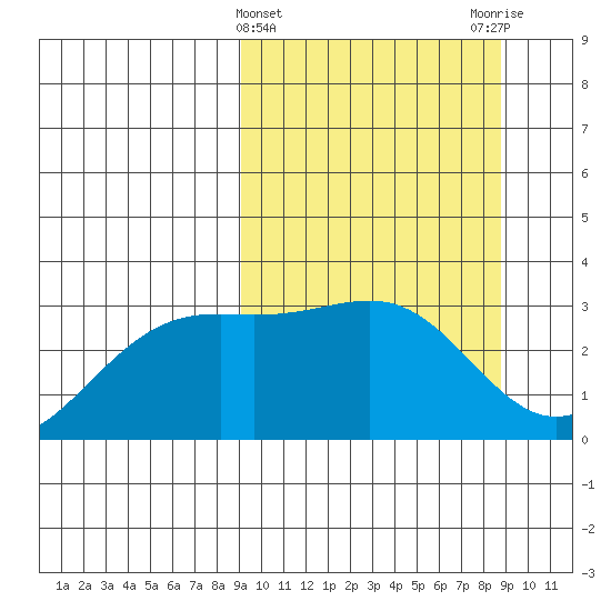 Unalga Bight tide chart for Wednesday, March 12, 2025