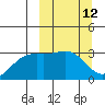 Unalga Bight tide chart for Wednesday, March 12, 2025