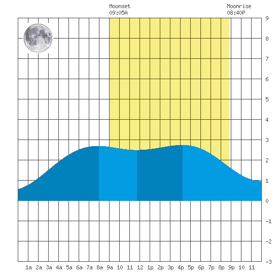 Unalga Bight tide chart for Thursday, March 13, 2025