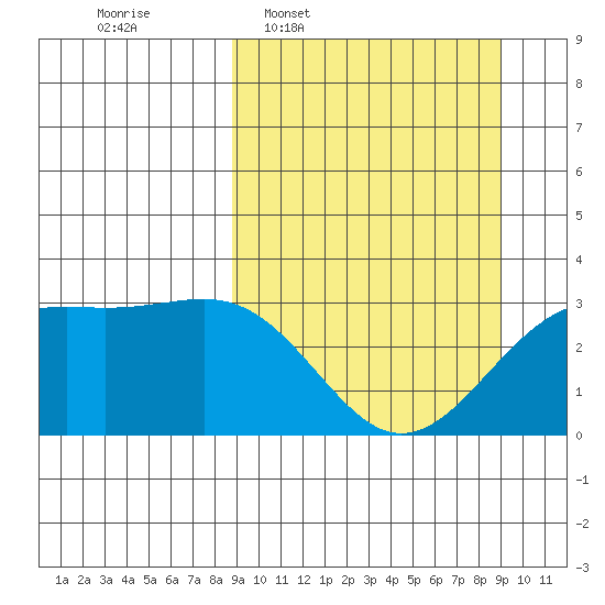 Unalga Bight tide chart for Wednesday, March 19, 2025