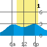 Unalga Bight tide chart for Saturday, March 1, 2025