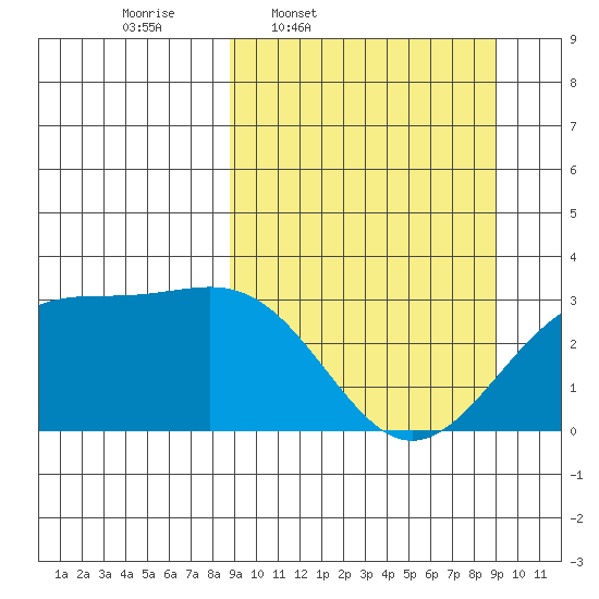 Unalga Bight tide chart for Thursday, March 20, 2025