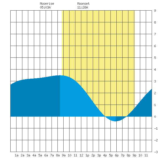 Unalga Bight tide chart for Friday, March 21, 2025