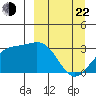 Unalga Bight tide chart for Saturday, March 22, 2025