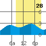 Unalga Bight tide chart for Friday, March 28, 2025
