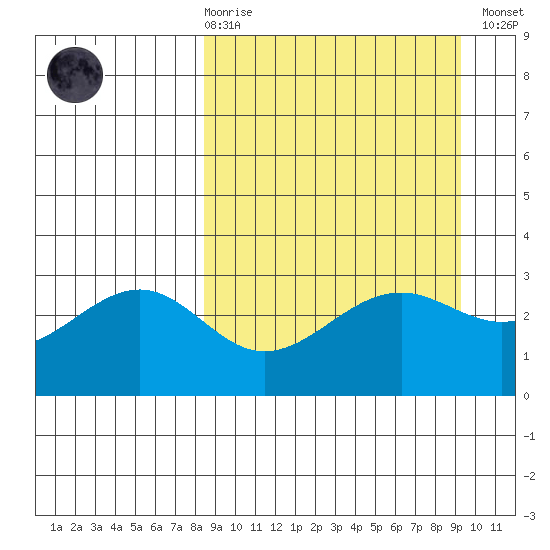 Unalga Bight tide chart for Saturday, March 29, 2025