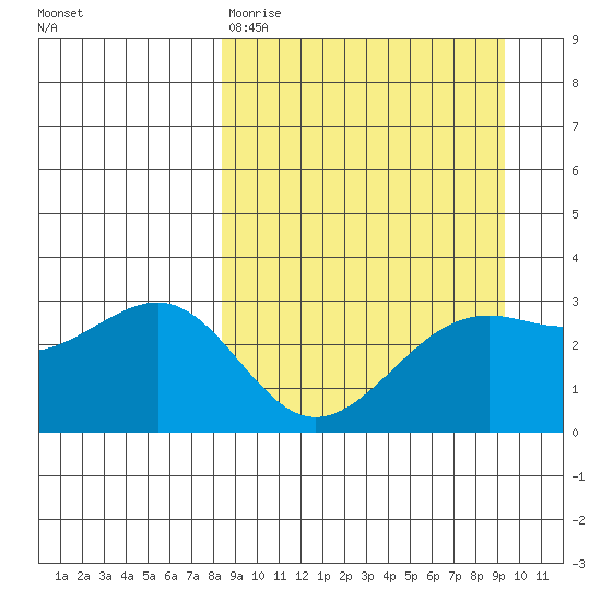Unalga Bight tide chart for Sunday, March 30, 2025